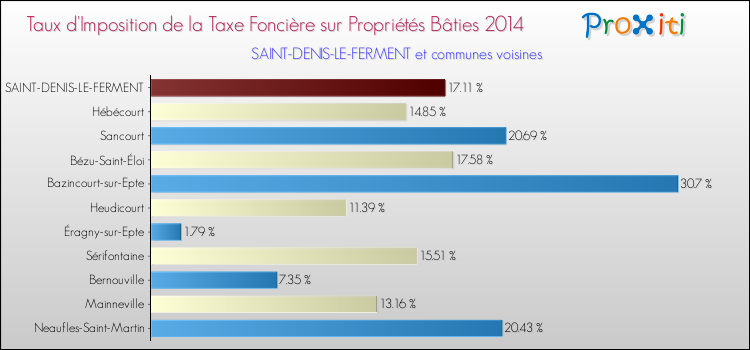 Taux d'imposition de la taxe foncière sur le bati 2014 pour SAINT-DENIS-LE-FERMENT et les communes proches Comparaison des taux d'imposition de la taxe foncière sur le bati 2014 pour SAINT-DENIS-LE-FERMENT et les communes voisines