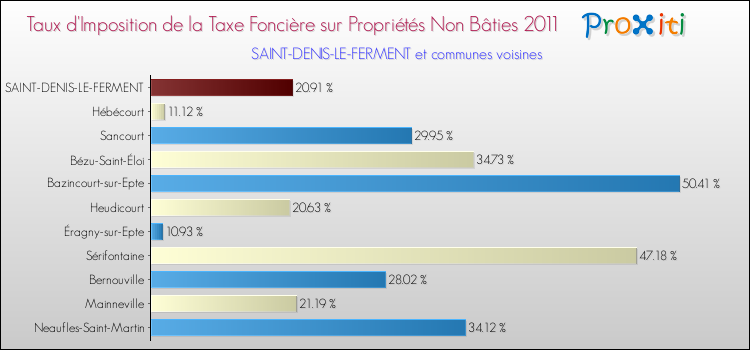 Taux d'imposition de la taxe foncière sur les immeubles et terrains non batis 2011 pour SAINT-DENIS-LE-FERMENT et les communes proches Comparaison des taux d'imposition de la taxe foncière sur les immeubles et terrains non batis 2011 pour SAINT-DENIS-LE-FERMENT et les communes voisines
