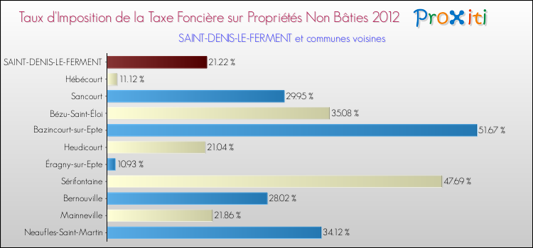 Taux d'imposition de la taxe foncière sur les immeubles et terrains non batis 2012 pour SAINT-DENIS-LE-FERMENT et les communes proches Comparaison des taux d'imposition de la taxe foncière sur les immeubles et terrains non batis 2012 pour SAINT-DENIS-LE-FERMENT et les communes voisines