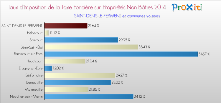 Taux d'imposition de la taxe foncière sur les immeubles et terrains non batis 2014 pour SAINT-DENIS-LE-FERMENT et les communes proches Comparaison des taux d'imposition de la taxe foncière sur les immeubles et terrains non batis 2014 pour SAINT-DENIS-LE-FERMENT et les communes voisines