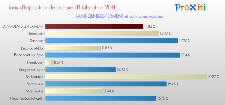 Taux d'imposition de la taxe d'habitation 2011 pour SAINT-DENIS-LE-FERMENT et les communes proches Comparaison des taux d'imposition de la taxe d'habitation 2011 pour SAINT-DENIS-LE-FERMENT et les communes voisines