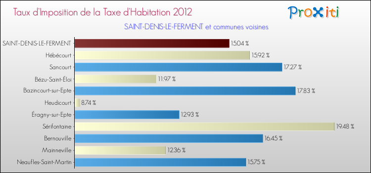 Taux d'imposition de la taxe d'habitation 2012 pour SAINT-DENIS-LE-FERMENT et les communes proches Comparaison des taux d'imposition de la taxe d'habitation 2012 pour SAINT-DENIS-LE-FERMENT et les communes voisines