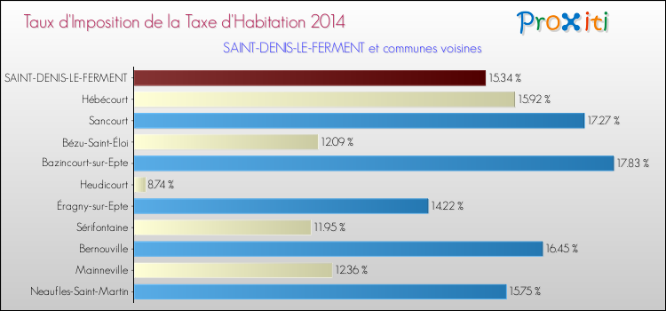 Taux d'imposition de la taxe d'habitation 2014 pour SAINT-DENIS-LE-FERMENT et les communes proches Comparaison des taux d'imposition de la taxe d'habitation 2014 pour SAINT-DENIS-LE-FERMENT et les communes voisines
