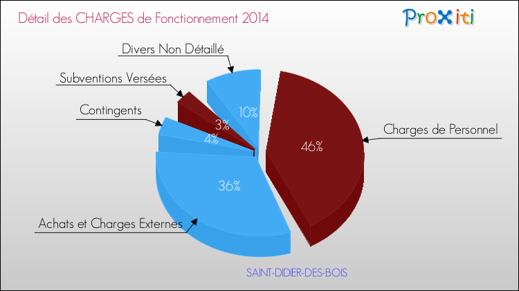 Décomposition des Charges de Fonctionnement 2014 de la commune de SAINT-DIDIER-DES-BOIS Charges de Fonctionnement 2014 pour la commune de SAINT-DIDIER-DES-BOIS