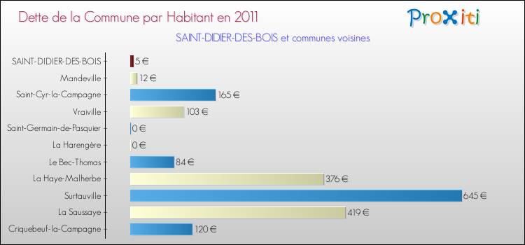 Dette par habitant de la commune en 2011 pour SAINT-DIDIER-DES-BOIS et les communes proches Comparaison de la dette par habitant de la commune en 2011 pour SAINT-DIDIER-DES-BOIS et les communes voisines