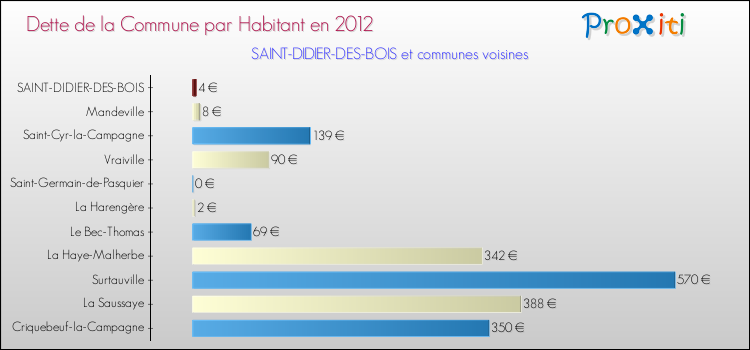 Dette par habitant de la commune en 2012 pour SAINT-DIDIER-DES-BOIS et les communes proches Comparaison de la dette par habitant de la commune en 2012 pour SAINT-DIDIER-DES-BOIS et les communes voisines