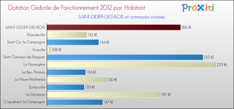 Montant des dotations globales de fonctionnement DGF par Habitant pour SAINT-DIDIER-DES-BOIS et les communes proches Comparaison des des dotations globales de fonctionnement DGF par habitant pour SAINT-DIDIER-DES-BOIS et les communes voisines