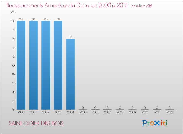 Evolution de l'annuité de la dette pour la commune de SAINT-DIDIER-DES-BOIS de 2000 à 2012 Annuités de la dette pour SAINT-DIDIER-DES-BOIS de 2000 à 2012