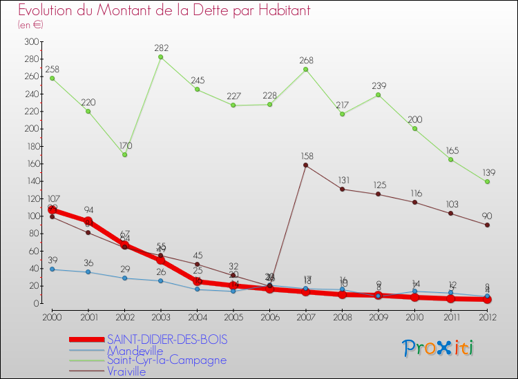 Evolution de la dette par habitant pour la commune de SAINT-DIDIER-DES-BOIS et les communes proches de 2000 à 2012 Comparaison de la dette par habitant pour SAINT-DIDIER-DES-BOIS et les communes voisines de 2000 à 2012