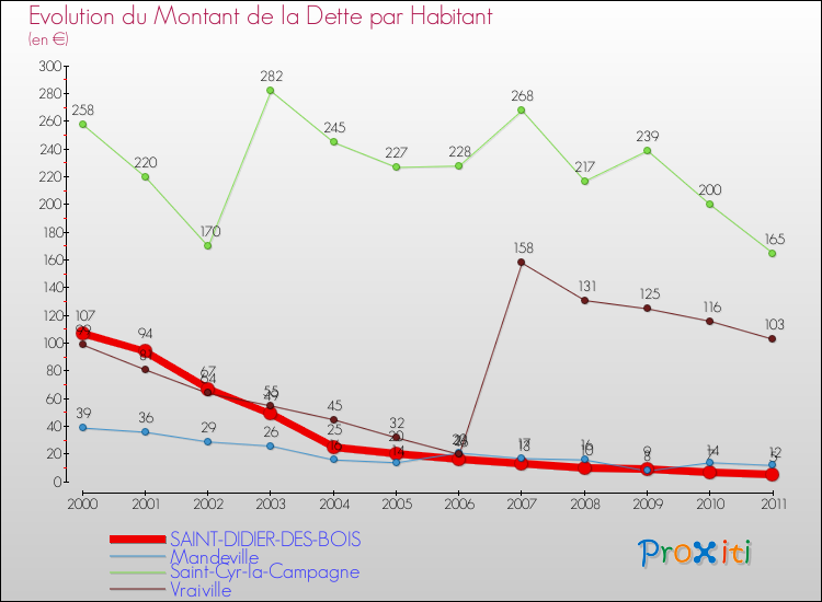 Evolution de la dette par habitant pour la commune de SAINT-DIDIER-DES-BOIS et les communes proches Comparaison de la dette par habitant pour SAINT-DIDIER-DES-BOIS et les communes voisines