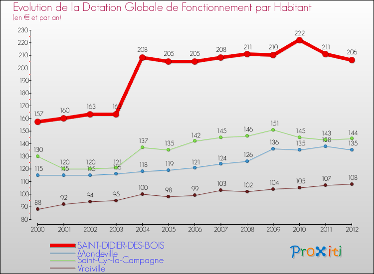 Evolution et montant de la dotation globale de fonctionnement par Habitant pour SAINT-DIDIER-DES-BOIS et les communes proches Comparaison des dotations globales de fonctionnement par habitant pour SAINT-DIDIER-DES-BOIS et les communes voisines