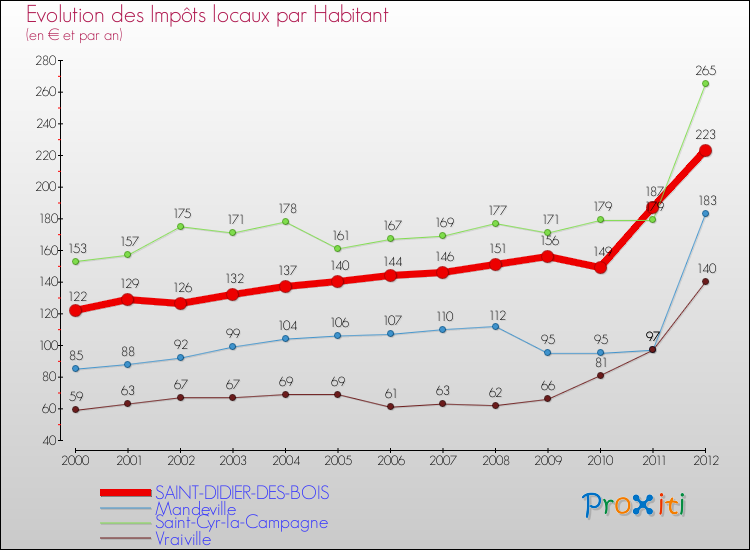 Evolution et montant des impôts locaux par Habitant pour SAINT-DIDIER-DES-BOIS et les communes proches Comparaison des impôts locaux par habitant pour SAINT-DIDIER-DES-BOIS et les communes voisines