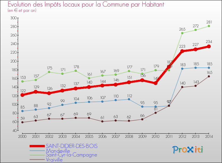 Evolution et montant des impôts locaux par Habitant pour SAINT-DIDIER-DES-BOIS et les communes proches de 2000 à 2014 Comparaison des impôts locaux par habitant pour SAINT-DIDIER-DES-BOIS et les communes voisines de 2000 à 2014