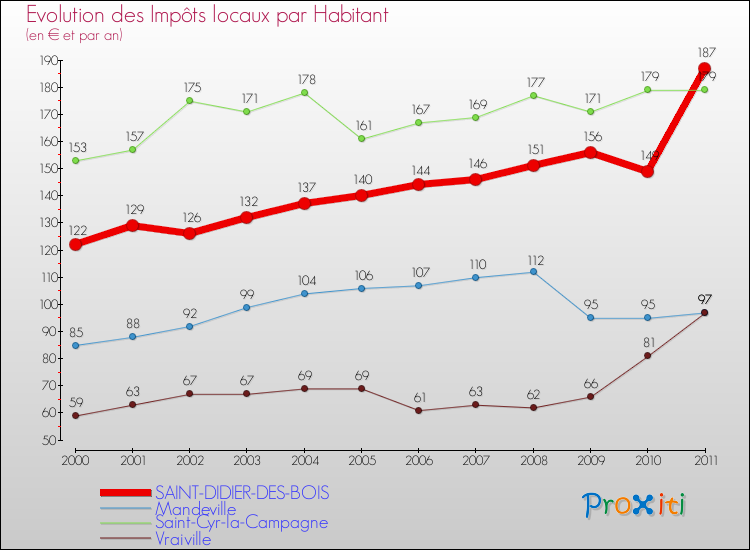 Evolution et montant des impôts locaux par Habitant pour SAINT-DIDIER-DES-BOIS et les communes proches Comparaison des impôts locaux par habitant pour SAINT-DIDIER-DES-BOIS et les communes voisines