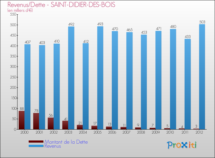 Evolution comparée de la dette et des revenus pour la commune de SAINT-DIDIER-DES-BOIS de 2000 à 2012 Comparaison de la dette et des revenus pour SAINT-DIDIER-DES-BOIS de 2000 à 2012