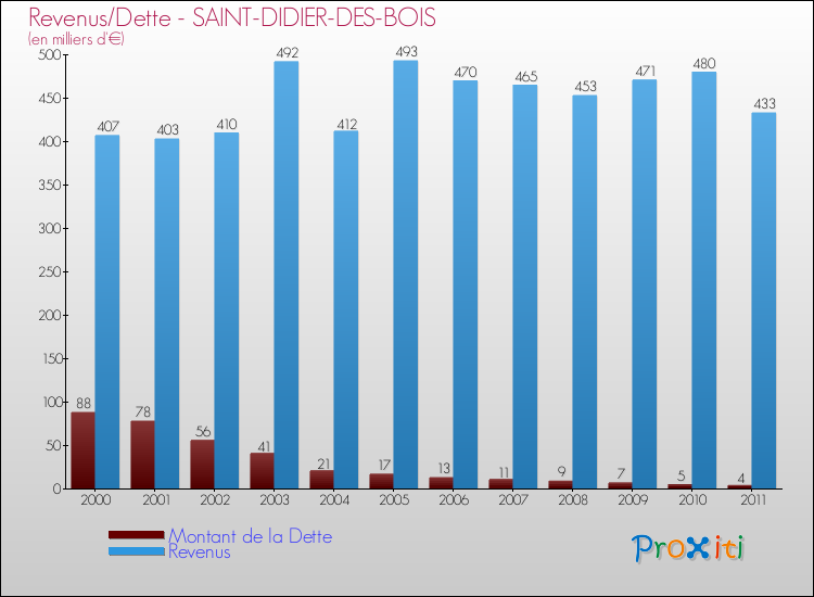 Evolution comparée de la dette et des revenus pour la commune de SAINT-DIDIER-DES-BOIS de 2000 à 2011 Comparaison de la dette et des revenus pour SAINT-DIDIER-DES-BOIS de 2000 à 2011