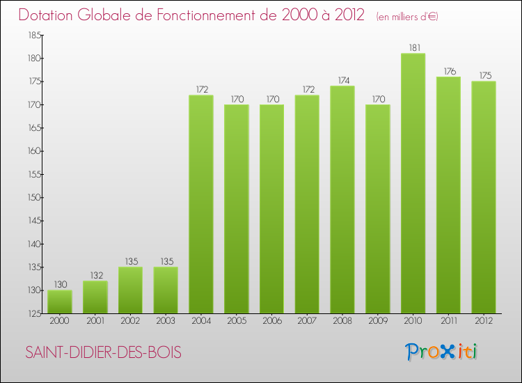 Evolution du montant de la Dotation Globale de Fonctionnement pour la commune de SAINT-DIDIER-DES-BOIS de 2000 à 2012 Evolution du montant de la Dotation Globale de Fonctionnement pour SAINT-DIDIER-DES-BOIS de 2000 à 2012