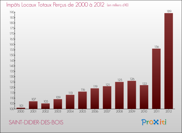 Evolution des Impôts Locaux pour la commune de SAINT-DIDIER-DES-BOIS de 2000 à 2012 Evolution des Impôts Locaux pour SAINT-DIDIER-DES-BOIS de 2000 à 2012