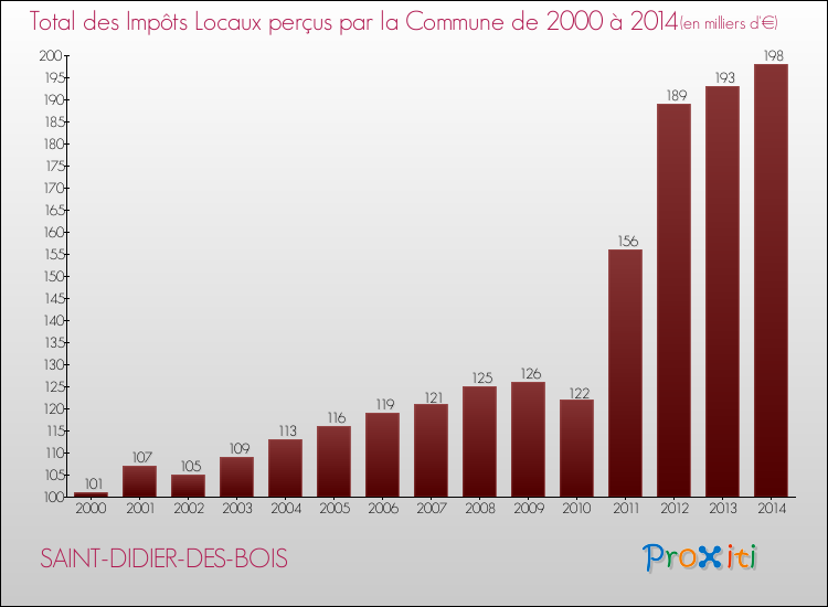 Evolution des Impôts Locaux pour la commune de SAINT-DIDIER-DES-BOIS de 2000 à 2014 Evolution des Impôts Locaux pour SAINT-DIDIER-DES-BOIS de 2000 à 2014