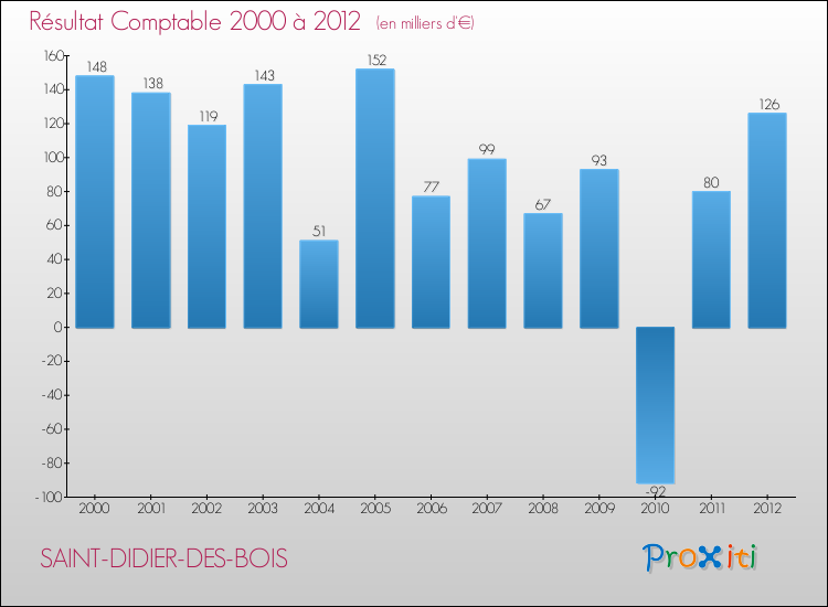 Evolution du résultat comptable pour la commune de SAINT-DIDIER-DES-BOIS de 2000 à 2012 Evolution du résultat comptable pour SAINT-DIDIER-DES-BOIS de 2000 à 2012