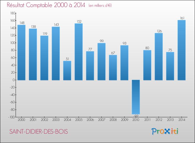 Evolution du résultat comptable pour la commune de SAINT-DIDIER-DES-BOIS de 2000 à 2014 Evolution du résultat comptable pour SAINT-DIDIER-DES-BOIS de 2000 à 2014