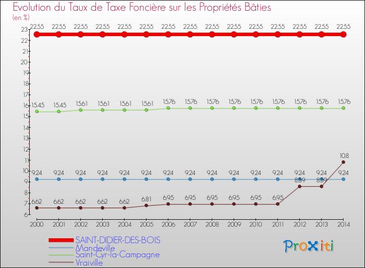 Evolution du taux de la taxe foncière sur le bati pour SAINT-DIDIER-DES-BOIS et les communes proches de 2000 à 2014 Comparaison des taux de taxe foncière sur le bati pour SAINT-DIDIER-DES-BOIS et les communes voisines de 2000 à 2014