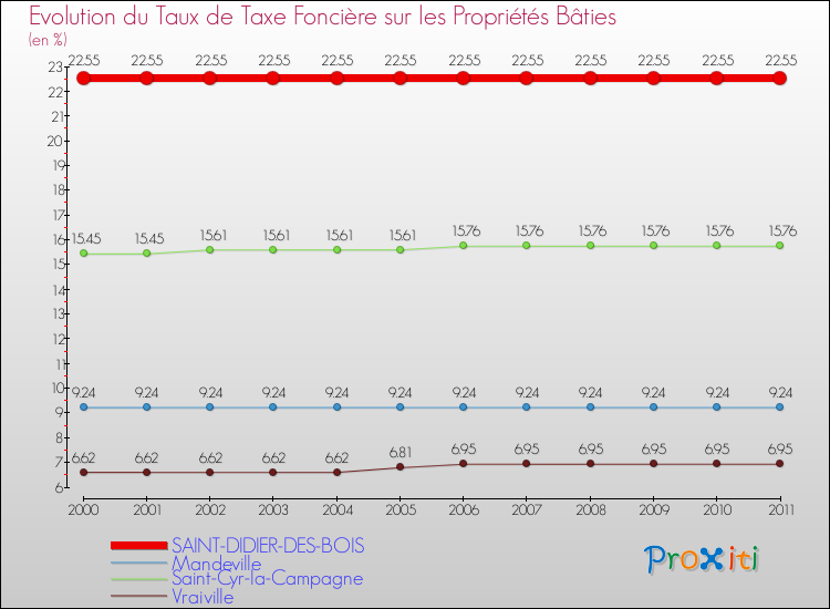 Evolution du taux de la taxe foncière sur le bati pour SAINT-DIDIER-DES-BOIS et les communes proches Comparaison des taux de taxe foncière sur le bati pour SAINT-DIDIER-DES-BOIS et les communes voisines
