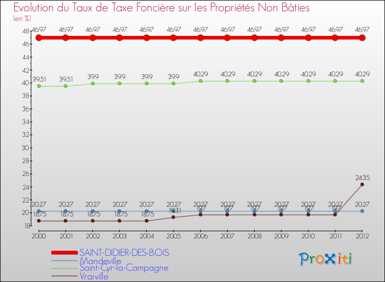 Evolution du taux de la taxe foncière sur les immeubles et terrains non batis pour SAINT-DIDIER-DES-BOIS et les communes proches de 2000 à 2012 Comparaison des taux de la taxe foncière sur les immeubles et terrains non batis pour SAINT-DIDIER-DES-BOIS et les communes voisines de 2000 à 2012