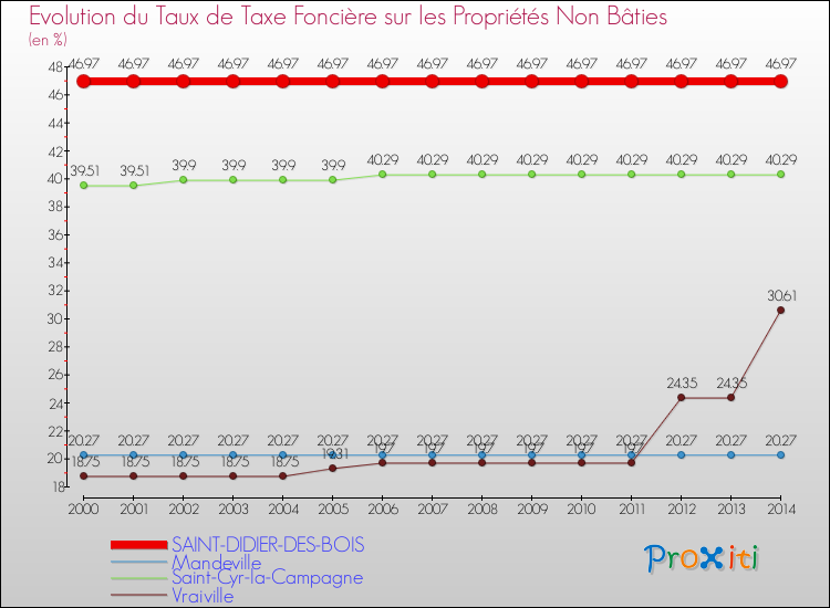 Evolution du taux de la taxe foncière sur les immeubles et terrains non batis pour SAINT-DIDIER-DES-BOIS et les communes proches de 2000 à 2014 Comparaison des taux de la taxe foncière sur les immeubles et terrains non batis pour SAINT-DIDIER-DES-BOIS et les communes voisines de 2000 à 2014