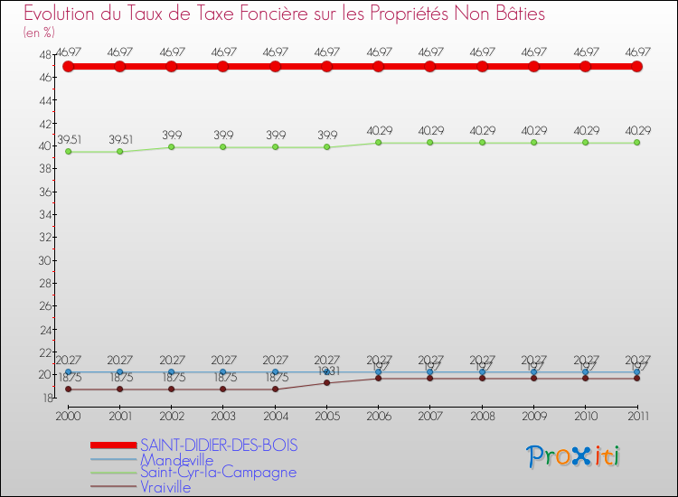 Evolution du taux de la taxe foncière sur les immeubles et terrains non batis pour SAINT-DIDIER-DES-BOIS et les communes proches Comparaison des taux de la taxe foncière sur les immeubles et terrains non batis pour SAINT-DIDIER-DES-BOIS et les communes voisines