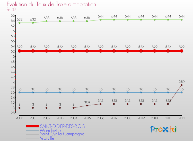 Evolution du taux de la taxe d'habitation pour SAINT-DIDIER-DES-BOIS et les communes proches Comparaison des taux de la taxe d'habitation pour SAINT-DIDIER-DES-BOIS et les communes voisines