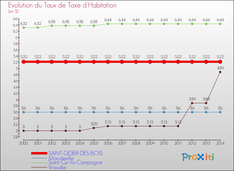 Evolution du taux de la taxe d'habitation pour SAINT-DIDIER-DES-BOIS et les communes proches de 2000 à 2014 Comparaison des taux de la taxe d'habitation pour SAINT-DIDIER-DES-BOIS et les communes voisines de 2000 à 2014