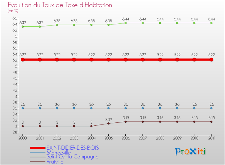 Evolution du taux de la taxe d'habitation pour SAINT-DIDIER-DES-BOIS et les communes proches Comparaison des taux de la taxe d'habitation pour SAINT-DIDIER-DES-BOIS et les communes voisines