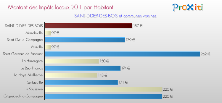 Montant des impôts locaux par Habitant pour SAINT-DIDIER-DES-BOIS et les communes proches Comparaison des impôts locaux par habitant pour SAINT-DIDIER-DES-BOIS et les communes voisines
