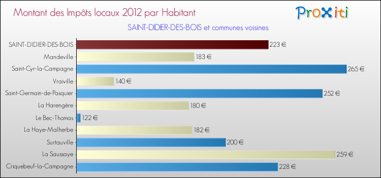 Montant des impôts locaux par Habitant pour SAINT-DIDIER-DES-BOIS et les communes proches Comparaison des impôts locaux par habitant pour SAINT-DIDIER-DES-BOIS et les communes voisines