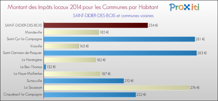 Montant des impôts locaux par Habitant pour SAINT-DIDIER-DES-BOIS et les communes proches en 2014 Comparaison des impôts locaux par habitant pour SAINT-DIDIER-DES-BOIS et les communes voisines en 2014