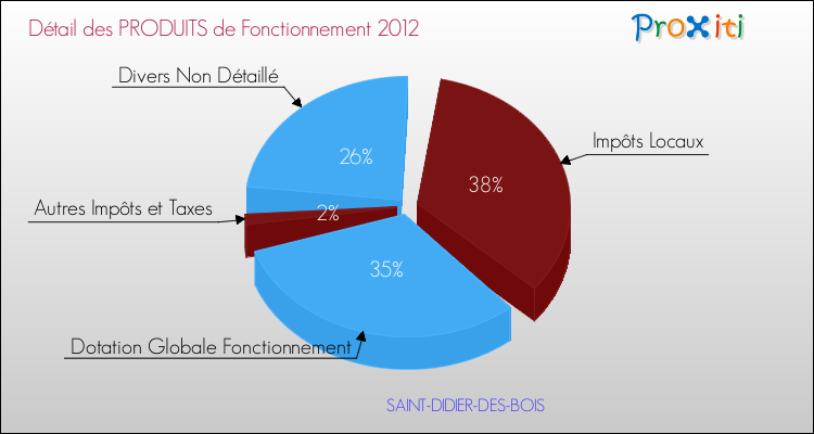 Décomposition du Budget de Fonctionnement 2012 de la commune de SAINT-DIDIER-DES-BOIS Budget de Fonctionnement 2012 pour la commune de SAINT-DIDIER-DES-BOIS
