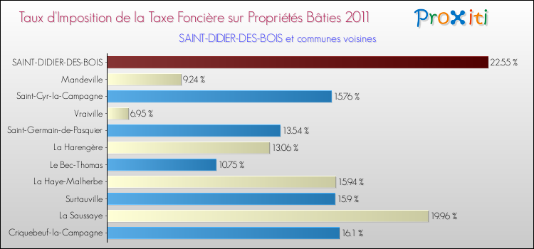Taux d'imposition de la taxe foncière sur le bati 2011 pour SAINT-DIDIER-DES-BOIS et les communes proches Comparaison des taux d'imposition de la taxe foncière sur le bati 2011 pour SAINT-DIDIER-DES-BOIS et les communes voisines