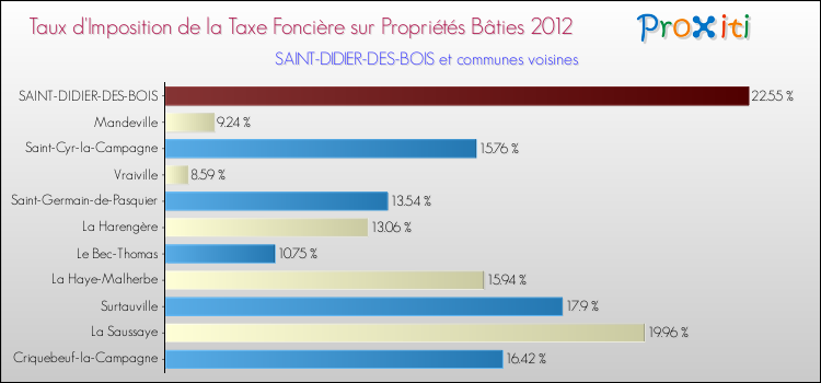 Taux d'imposition de la taxe foncière sur le bati 2012 pour SAINT-DIDIER-DES-BOIS et les communes proches Comparaison des taux d'imposition de la taxe foncière sur le bati 2012 pour SAINT-DIDIER-DES-BOIS et les communes voisines