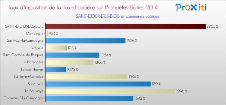 Taux d'imposition de la taxe foncière sur le bati 2014 pour SAINT-DIDIER-DES-BOIS et les communes proches Comparaison des taux d'imposition de la taxe foncière sur le bati 2014 pour SAINT-DIDIER-DES-BOIS et les communes voisines