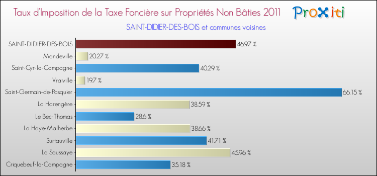 Taux d'imposition de la taxe foncière sur les immeubles et terrains non batis 2011 pour SAINT-DIDIER-DES-BOIS et les communes proches Comparaison des taux d'imposition de la taxe foncière sur les immeubles et terrains non batis 2011 pour SAINT-DIDIER-DES-BOIS et les communes voisines