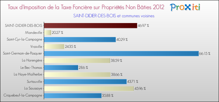 Taux d'imposition de la taxe foncière sur les immeubles et terrains non batis 2012 pour SAINT-DIDIER-DES-BOIS et les communes proches Comparaison des taux d'imposition de la taxe foncière sur les immeubles et terrains non batis 2012 pour SAINT-DIDIER-DES-BOIS et les communes voisines