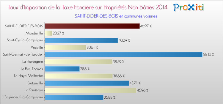 Taux d'imposition de la taxe foncière sur les immeubles et terrains non batis 2014 pour SAINT-DIDIER-DES-BOIS et les communes proches Comparaison des taux d'imposition de la taxe foncière sur les immeubles et terrains non batis 2014 pour SAINT-DIDIER-DES-BOIS et les communes voisines