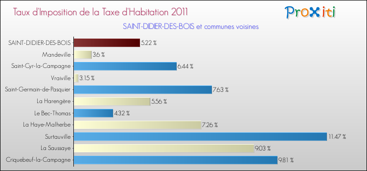 Taux d'imposition de la taxe d'habitation 2011 pour SAINT-DIDIER-DES-BOIS et les communes proches Comparaison des taux d'imposition de la taxe d'habitation 2011 pour SAINT-DIDIER-DES-BOIS et les communes voisines