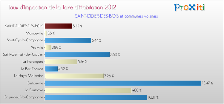 Taux d'imposition de la taxe d'habitation 2012 pour SAINT-DIDIER-DES-BOIS et les communes proches Comparaison des taux d'imposition de la taxe d'habitation 2012 pour SAINT-DIDIER-DES-BOIS et les communes voisines