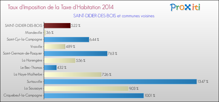 Taux d'imposition de la taxe d'habitation 2014 pour SAINT-DIDIER-DES-BOIS et les communes proches Comparaison des taux d'imposition de la taxe d'habitation 2014 pour SAINT-DIDIER-DES-BOIS et les communes voisines