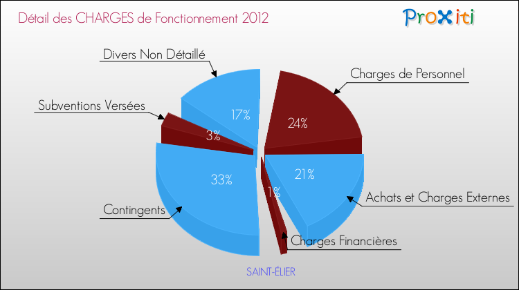 Décomposition des Charges de Fonctionnement 2012 de la commune de SAINT-ÉLIER Charges de Fonctionnement 2012 pour la commune de SAINT-ÉLIER