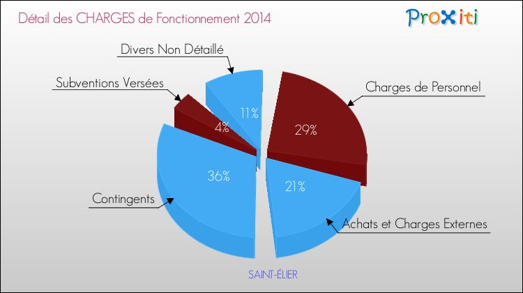 Décomposition des Charges de Fonctionnement 2014 de la commune de SAINT-ÉLIER Charges de Fonctionnement 2014 pour la commune de SAINT-ÉLIER