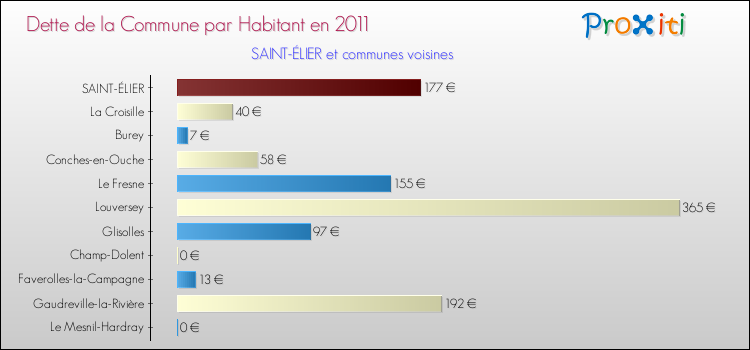Dette par habitant de la commune en 2011 pour SAINT-ÉLIER et les communes proches Comparaison de la dette par habitant de la commune en 2011 pour SAINT-ÉLIER et les communes voisines