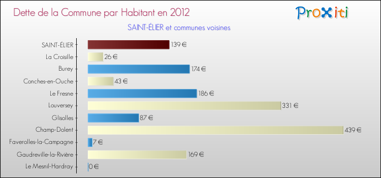 Dette par habitant de la commune en 2012 pour SAINT-ÉLIER et les communes proches Comparaison de la dette par habitant de la commune en 2012 pour SAINT-ÉLIER et les communes voisines